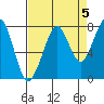 Westport tide chart for Sunday, September 5, 2021