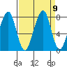 Westport tide chart for Thursday, September 9, 2021