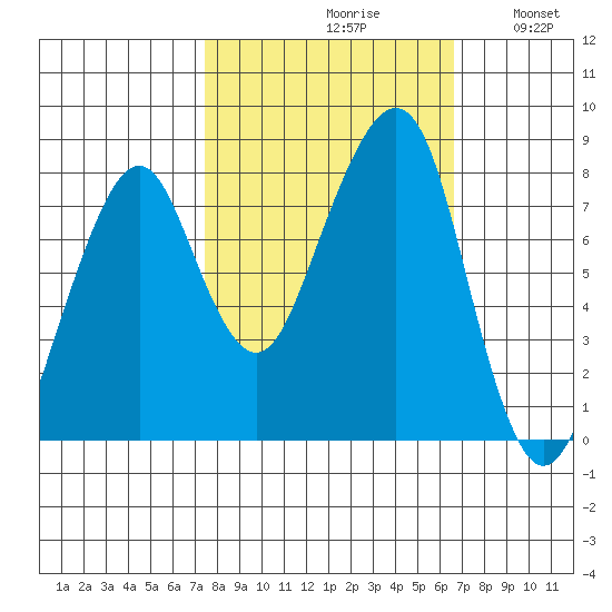 Westport tide chart for Sunday, October 10, 2021