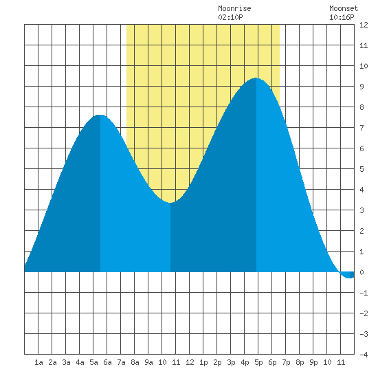 Westport tide chart for Monday, October 11, 2021