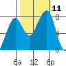 Westport tide chart for Monday, October 11, 2021