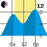Westport tide chart for Tuesday, October 12, 2021