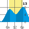 Westport tide chart for Wednesday, October 13, 2021
