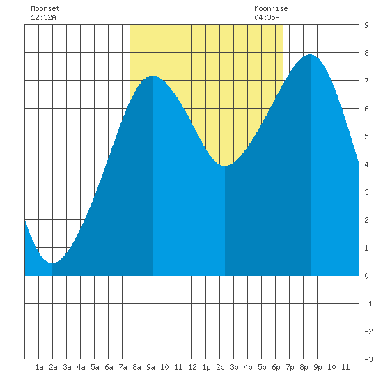 Westport tide chart for Thursday, October 14, 2021