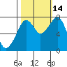 Westport tide chart for Thursday, October 14, 2021