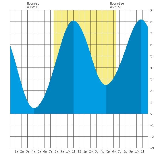 Westport tide chart for Saturday, October 16, 2021