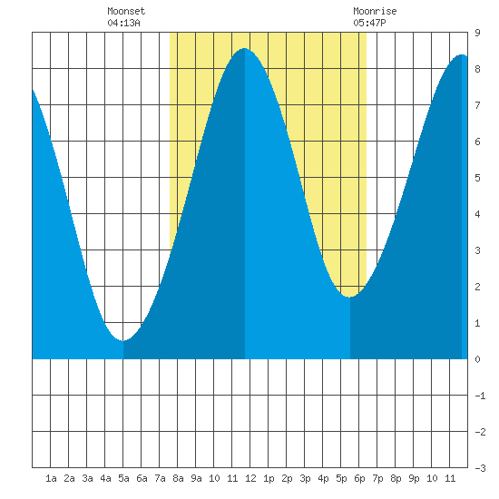 Westport tide chart for Sunday, October 17, 2021