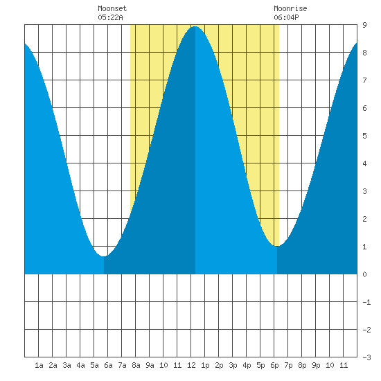 Westport tide chart for Monday, October 18, 2021