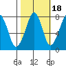 Westport tide chart for Monday, October 18, 2021