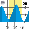 Westport tide chart for Wednesday, October 20, 2021