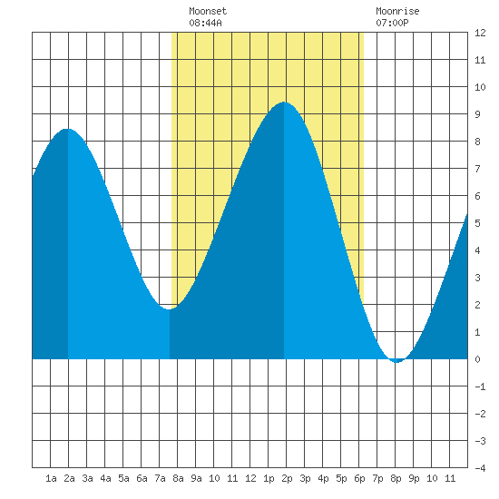 Westport tide chart for Thursday, October 21, 2021