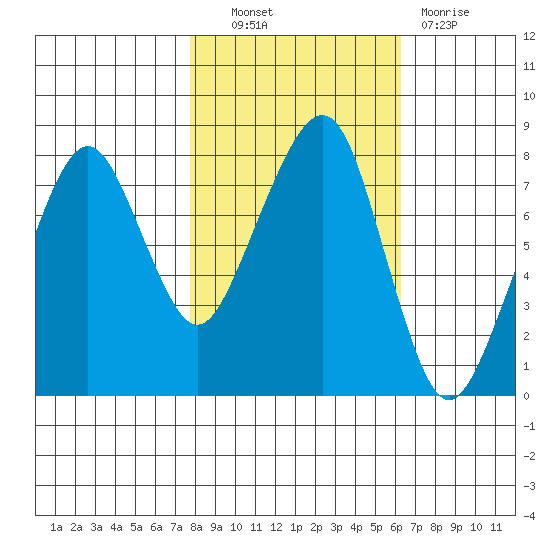Westport tide chart for Friday, October 22, 2021
