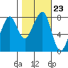 Westport tide chart for Saturday, October 23, 2021