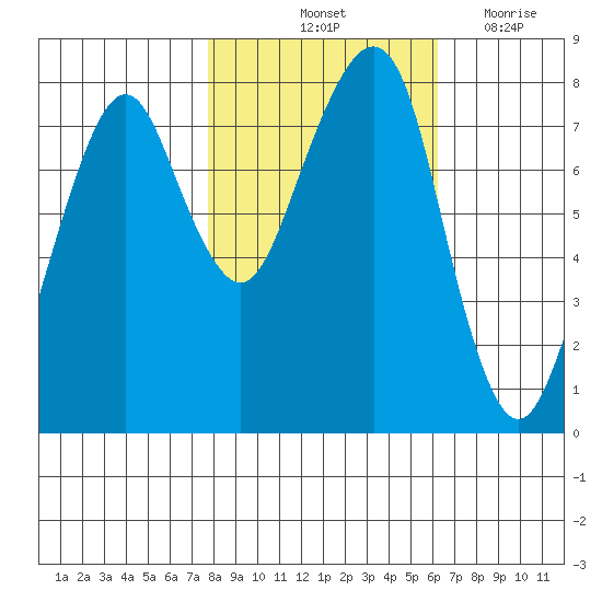 Westport tide chart for Sunday, October 24, 2021