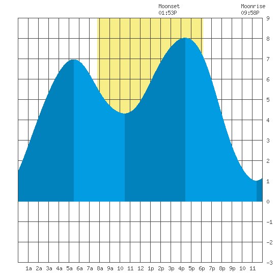 Westport tide chart for Tuesday, October 26, 2021