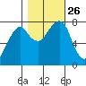 Westport tide chart for Tuesday, October 26, 2021