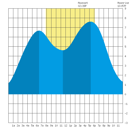 Westport tide chart for Wednesday, October 27, 2021