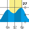 Westport tide chart for Wednesday, October 27, 2021