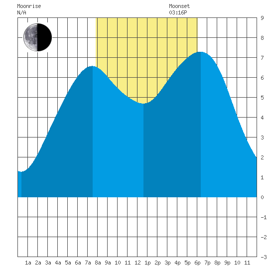 Westport tide chart for Thursday, October 28, 2021