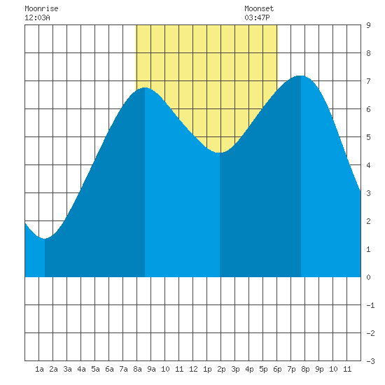 Westport tide chart for Friday, October 29, 2021