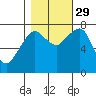 Westport tide chart for Friday, October 29, 2021