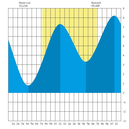 Westport tide chart for Saturday, October 2, 2021