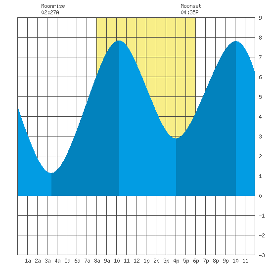 Westport tide chart for Sunday, October 31, 2021