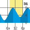 Westport tide chart for Sunday, October 31, 2021