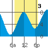 Westport tide chart for Sunday, October 3, 2021