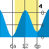 Westport tide chart for Monday, October 4, 2021