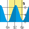 Westport tide chart for Tuesday, October 5, 2021