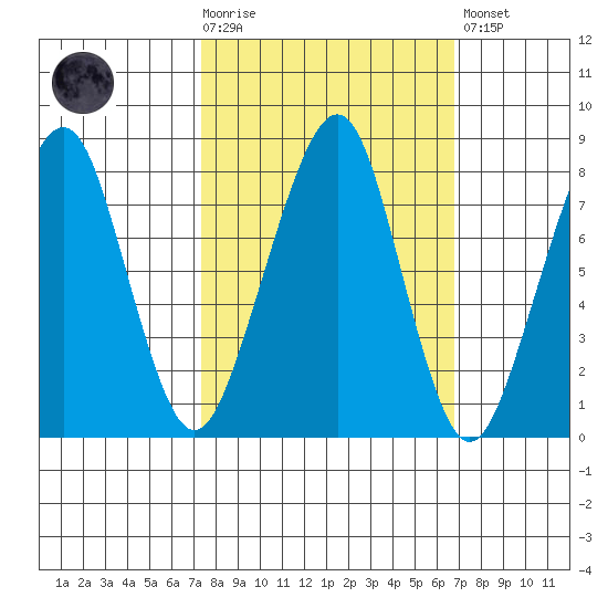 Westport tide chart for Wednesday, October 6, 2021