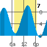 Westport tide chart for Thursday, October 7, 2021