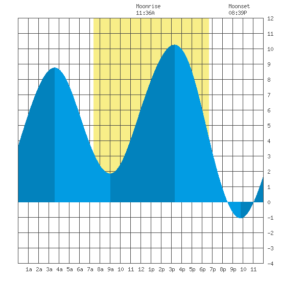 Westport tide chart for Saturday, October 9, 2021