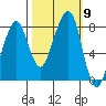 Westport tide chart for Saturday, October 9, 2021