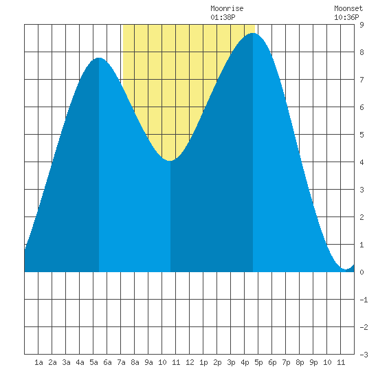 Westport tide chart for Wednesday, November 10, 2021