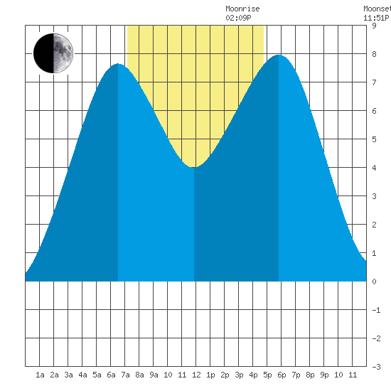 Westport tide chart for Thursday, November 11, 2021