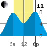 Westport tide chart for Thursday, November 11, 2021