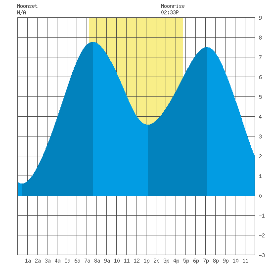 Westport tide chart for Friday, November 12, 2021