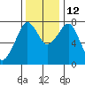 Westport tide chart for Friday, November 12, 2021