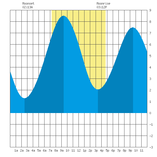 Westport tide chart for Sunday, November 14, 2021