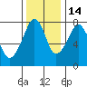 Westport tide chart for Sunday, November 14, 2021