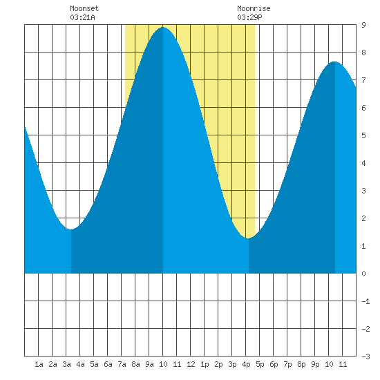 Westport tide chart for Monday, November 15, 2021