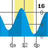 Westport tide chart for Tuesday, November 16, 2021