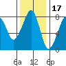 Westport tide chart for Wednesday, November 17, 2021