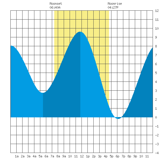Westport tide chart for Thursday, November 18, 2021