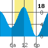 Westport tide chart for Thursday, November 18, 2021