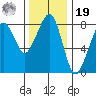 Westport tide chart for Friday, November 19, 2021