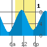 Westport tide chart for Monday, November 1, 2021