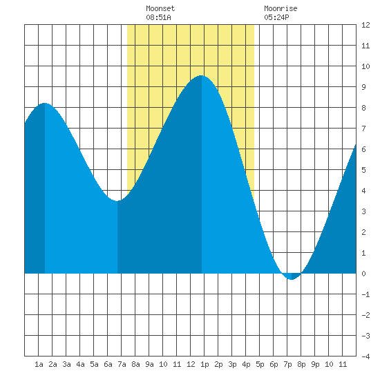 Westport tide chart for Saturday, November 20, 2021